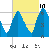 Bridesburg tide chart for Sunday, September 18, 2022