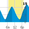 Bridesburg tide chart for Monday, September 19, 2022