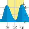 Bridesburg tide chart for Thursday, September 1, 2022
