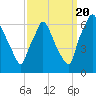 Bridesburg tide chart for Tuesday, September 20, 2022
