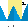 Bridesburg tide chart for Wednesday, September 21, 2022