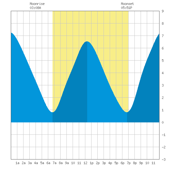 Bridesburg tide chart for Thursday, September 22, 2022