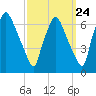 Bridesburg tide chart for Saturday, September 24, 2022