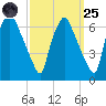 Bridesburg tide chart for Sunday, September 25, 2022