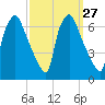 Bridesburg tide chart for Tuesday, September 27, 2022