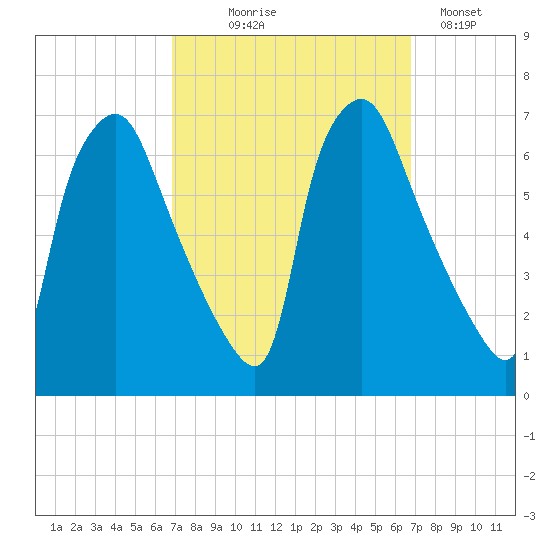 Bridesburg tide chart for Wednesday, September 28, 2022