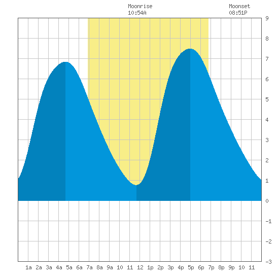 Bridesburg tide chart for Thursday, September 29, 2022
