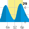 Bridesburg tide chart for Thursday, September 29, 2022