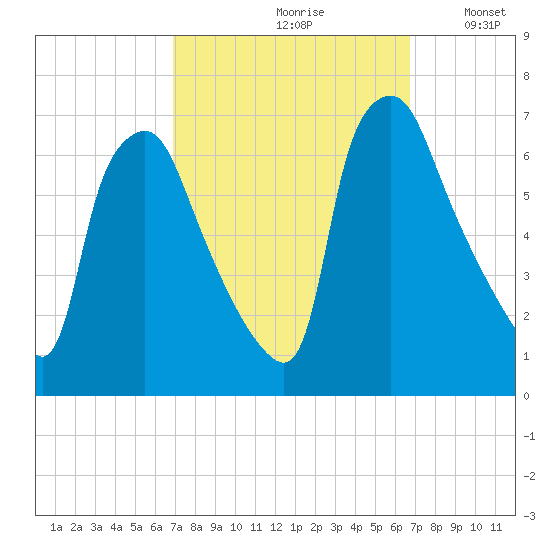 Bridesburg tide chart for Friday, September 30, 2022