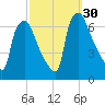 Bridesburg tide chart for Friday, September 30, 2022