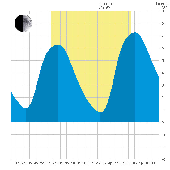 Bridesburg tide chart for Saturday, September 3, 2022