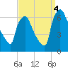 Bridesburg tide chart for Sunday, September 4, 2022