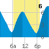 Bridesburg tide chart for Tuesday, September 6, 2022