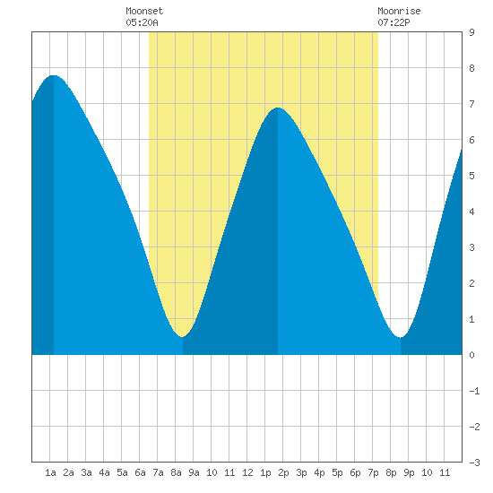 Bridesburg tide chart for Friday, September 9, 2022