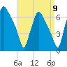 Bridesburg tide chart for Friday, September 9, 2022