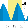 Bridesburg tide chart for Monday, October 10, 2022