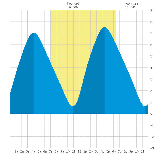 Bridesburg tide chart for Wednesday, October 12, 2022