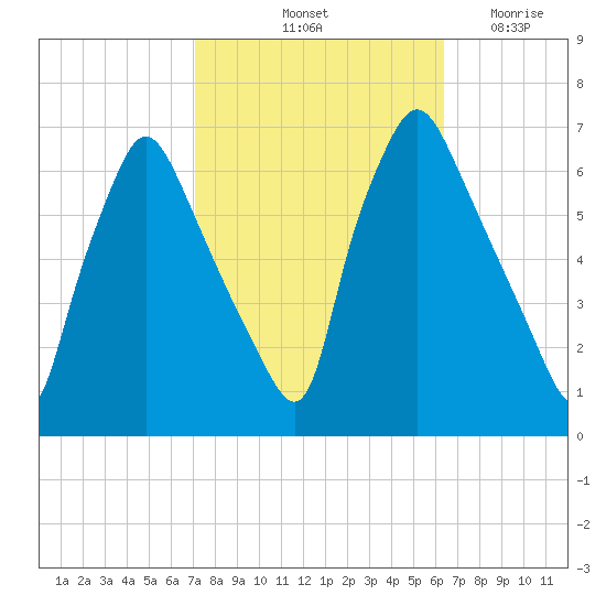Bridesburg tide chart for Thursday, October 13, 2022
