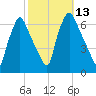 Bridesburg tide chart for Thursday, October 13, 2022