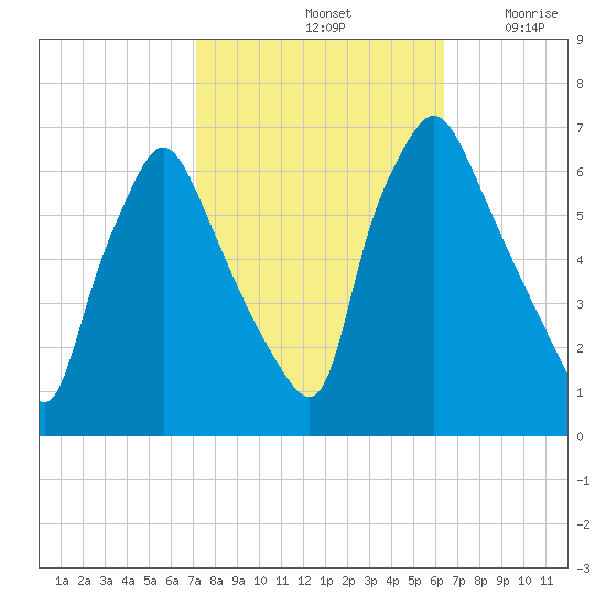Bridesburg tide chart for Friday, October 14, 2022