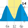 Bridesburg tide chart for Friday, October 14, 2022