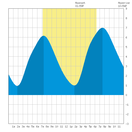 Bridesburg tide chart for Sunday, October 16, 2022