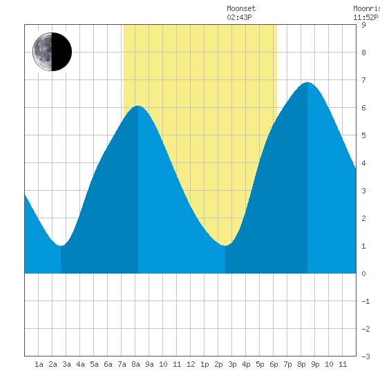 Bridesburg tide chart for Monday, October 17, 2022