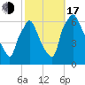Bridesburg tide chart for Monday, October 17, 2022