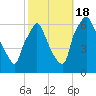 Bridesburg tide chart for Tuesday, October 18, 2022
