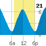 Bridesburg tide chart for Friday, October 21, 2022