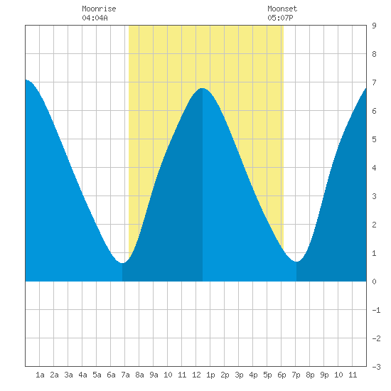 Bridesburg tide chart for Saturday, October 22, 2022