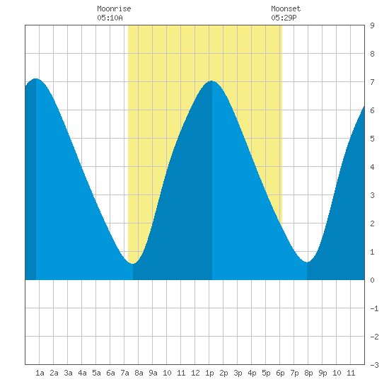 Bridesburg tide chart for Sunday, October 23, 2022