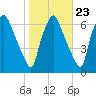 Bridesburg tide chart for Sunday, October 23, 2022
