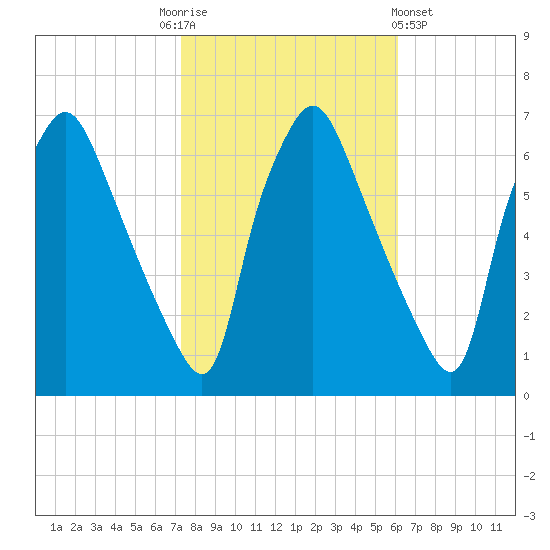 Bridesburg tide chart for Monday, October 24, 2022