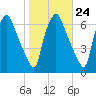 Bridesburg tide chart for Monday, October 24, 2022