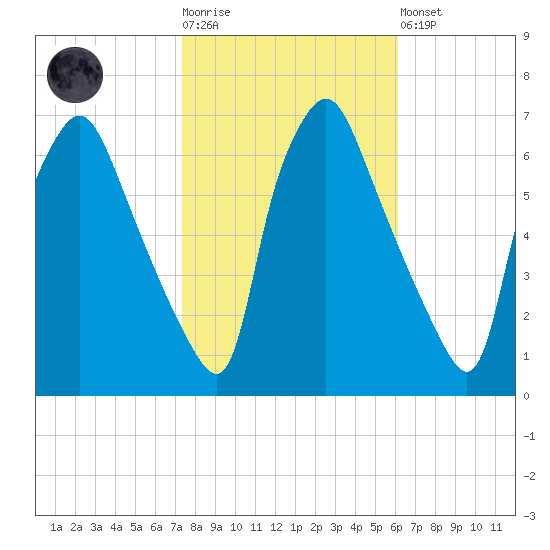 Bridesburg tide chart for Tuesday, October 25, 2022