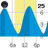 Bridesburg tide chart for Tuesday, October 25, 2022