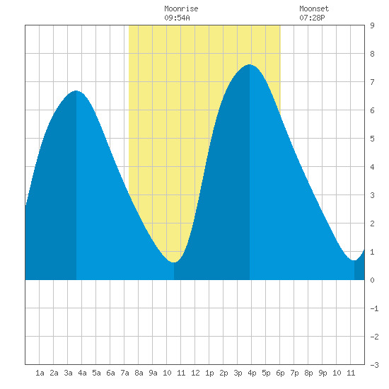Bridesburg tide chart for Thursday, October 27, 2022
