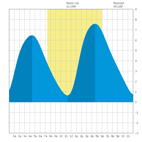 Bridesburg tide chart for Friday, October 28, 2022