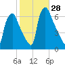 Bridesburg tide chart for Friday, October 28, 2022