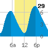 Bridesburg tide chart for Saturday, October 29, 2022