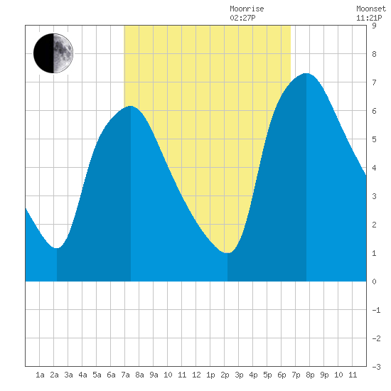Bridesburg tide chart for Sunday, October 2, 2022