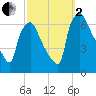 Bridesburg tide chart for Sunday, October 2, 2022