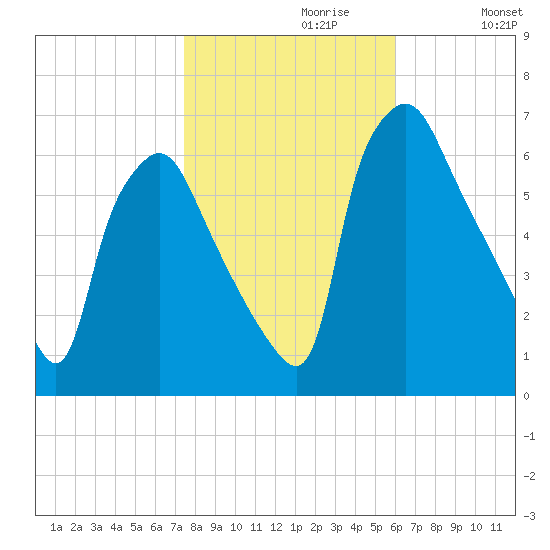 Bridesburg tide chart for Sunday, October 30, 2022