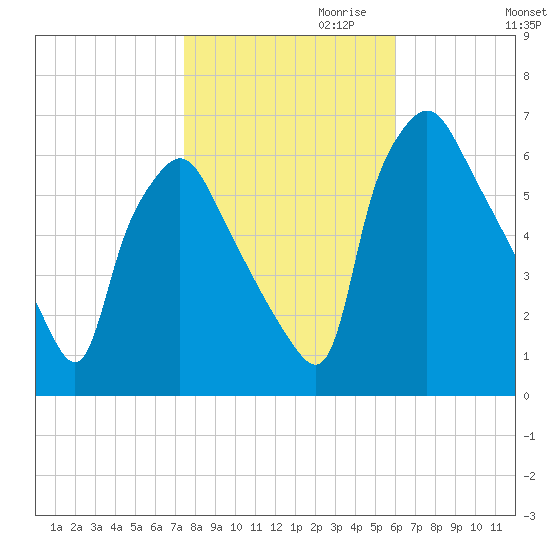 Bridesburg tide chart for Monday, October 31, 2022