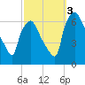 Bridesburg tide chart for Monday, October 3, 2022