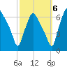 Bridesburg tide chart for Thursday, October 6, 2022