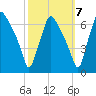 Bridesburg tide chart for Friday, October 7, 2022