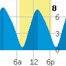 Bridesburg tide chart for Saturday, October 8, 2022