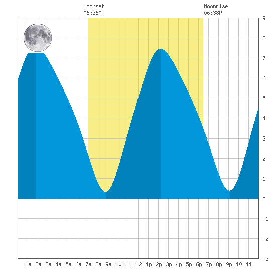 Bridesburg tide chart for Sunday, October 9, 2022